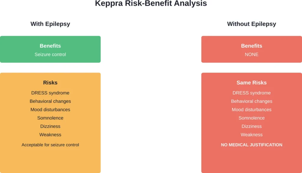 Risk-benefit comparison showing why Keppra should only be taken with a diagnosed seizure disorder