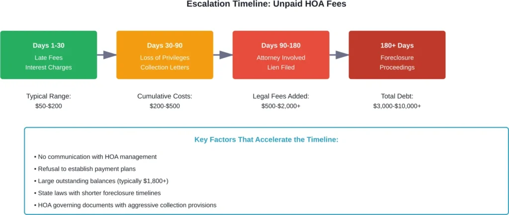 Timeline showing how unpaid HOA fees escalate from minor penalties to severe legal consequences over time.