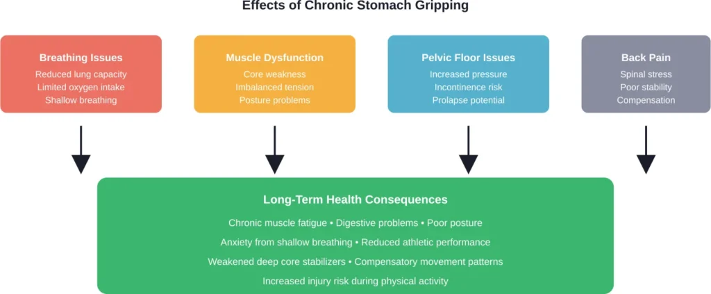 The cascade of health effects caused by chronically sucking in the stomach