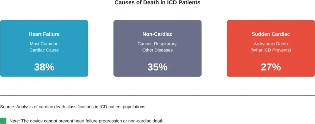Distribution of death causes among implantable cardioverter defibrillator recipients shows most don't die from the arrhythmias the device treats.