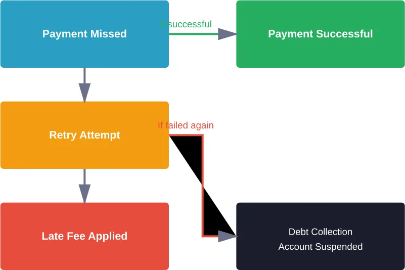 The Klarna payment failure process from missed payment to debt collection