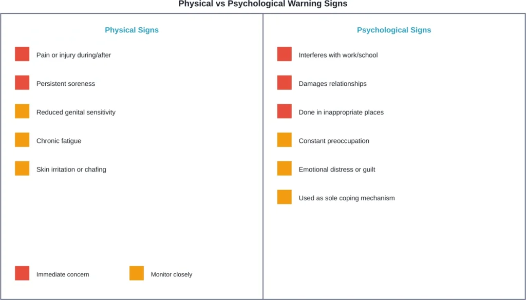 Warning signs that masturbation habits may need attention, categorized by physical and psychological indicators.
