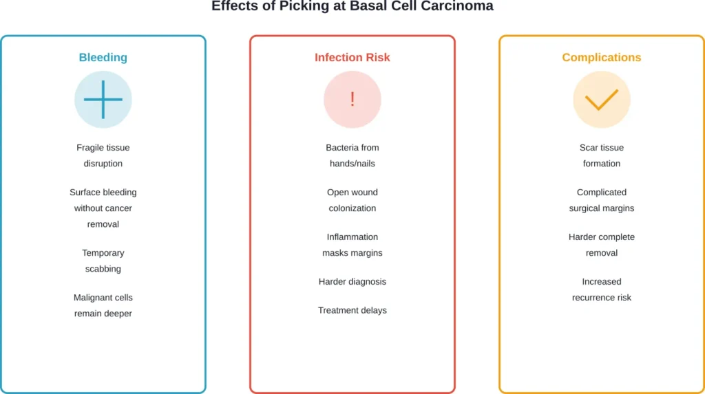 Three major consequences of picking at basal cell carcinoma, none of which eliminate the cancer itself