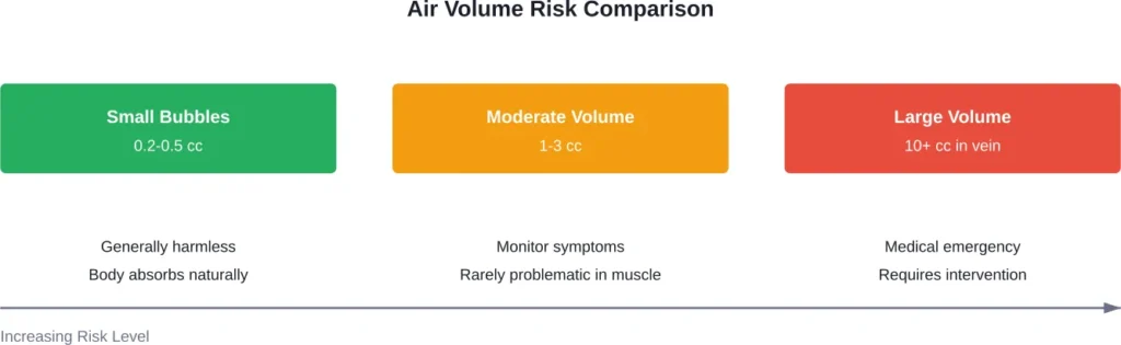 Risk levels associated with different volumes of injected air
