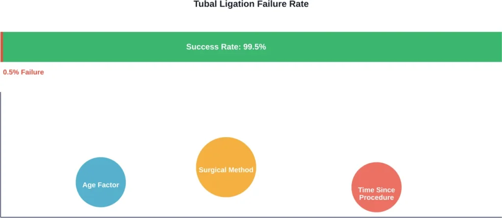 Factors affecting tubal ligation effectiveness and failure rates