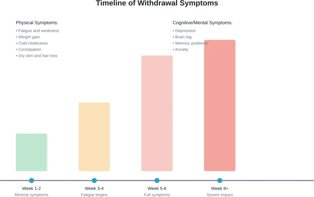 Symptom progression after stopping levothyroxine, showing increasing severity over 8+ weeks