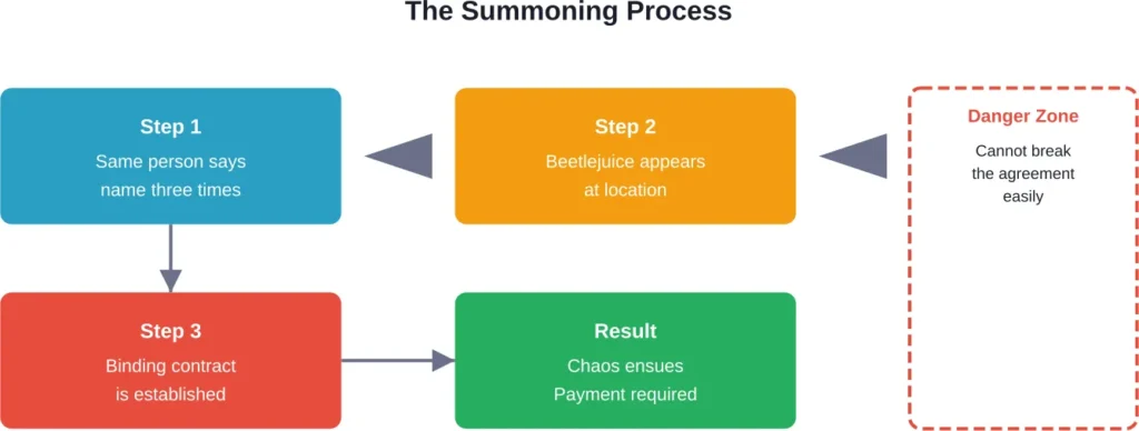 Visual breakdown of how the Beetlejuice summoning ritual works and the consequences that follow.