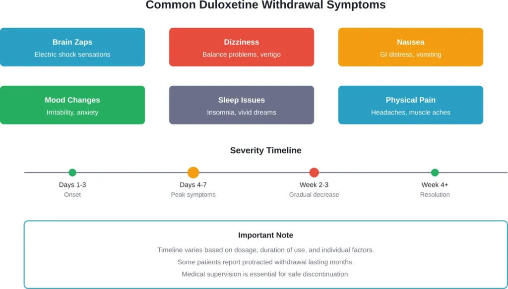 Timeline and progression of duloxetine withdrawal symptoms when medication is stopped abruptly