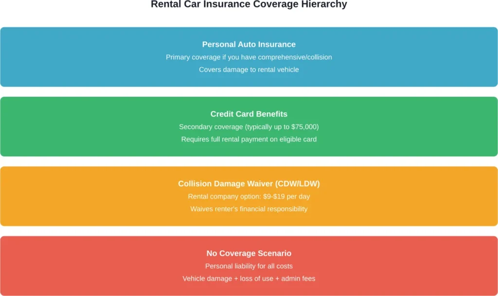 Four-tier hierarchy showing how different insurance layers protect renters after an accident, from primary personal coverage through worst-case scenarios without protection.
