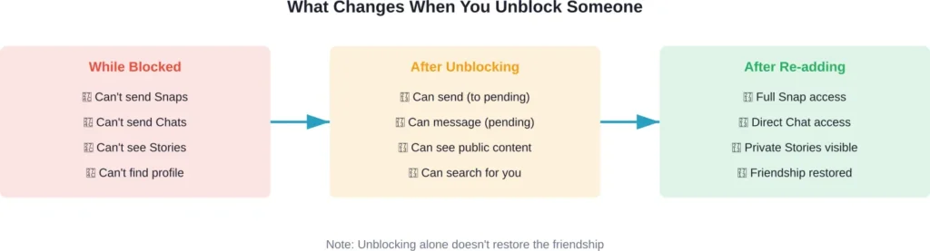 The three states of connection on Snapchat: blocked, unblocked but not friends, and friends again
