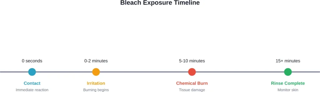Timeline showing progression of bleach exposure effects and recommended action window