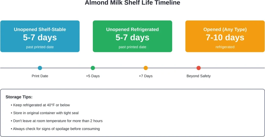 Recommended shelf life for different types of almond milk based on storage conditions