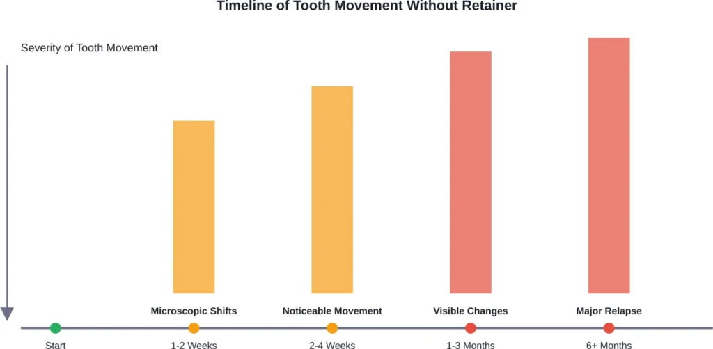 Tooth movement accelerates over time without retainer wear, with noticeable changes often appearing within weeks