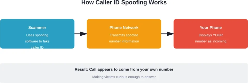 The technical process scammers use to make calls appear from your own phone number