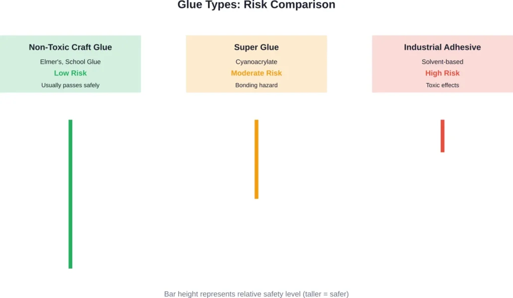 Comparison of three common glue types showing relative safety levels when accidentally ingested