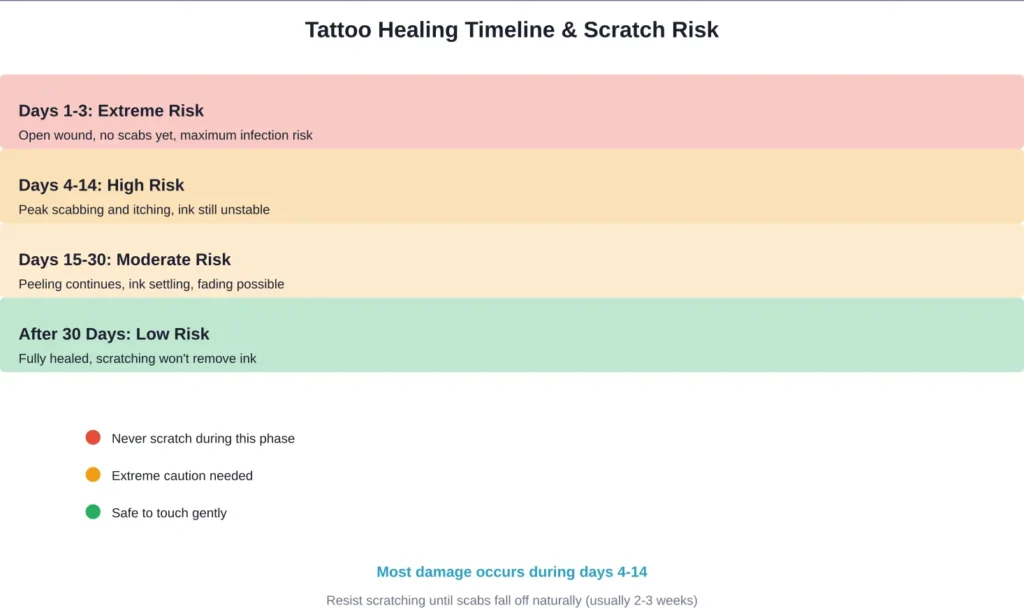 The critical healing phases of a new tattoo and when scratching poses the greatest risk to your ink quality and skin health.