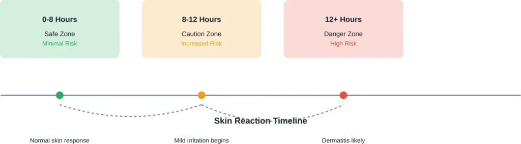 Salonpas wear time and associated skin reaction risk levels