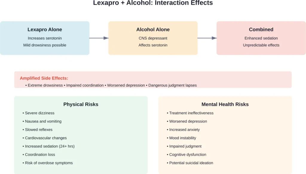Physical and mental health risks when combining Lexapro with alcohol consumption