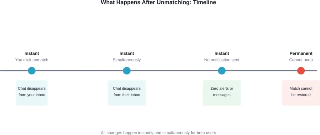 Visual timeline showing what happens immediately after unmatching someone on Hinge