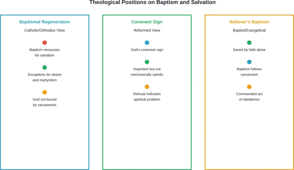 Three major theological frameworks for understanding baptism's role in salvation