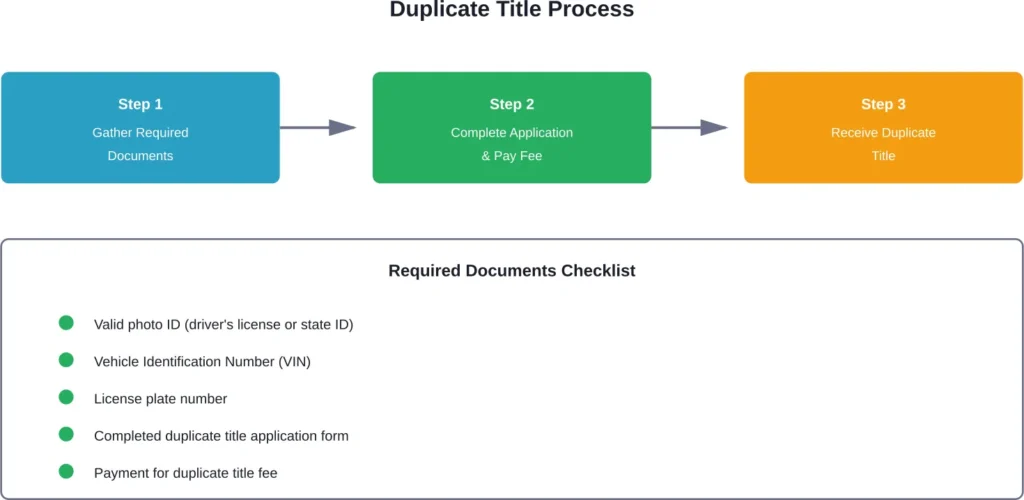 Three-step process for obtaining a duplicate vehicle title with required documentation checklist