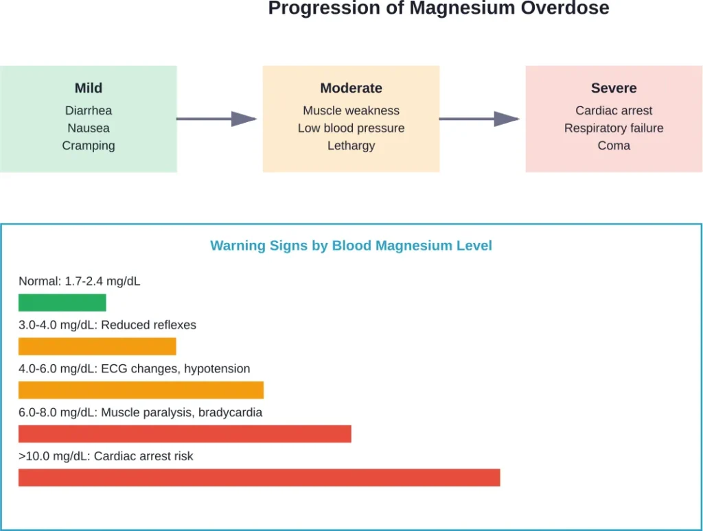 Magnesium overdose severity increases with blood concentration levels, progressing from digestive symptoms to life-threatening cardiac and respiratory complications.