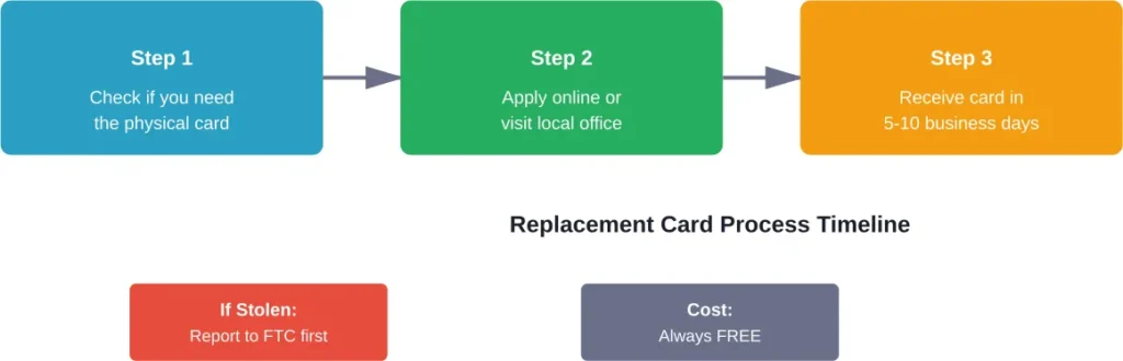 Step-by-step process for replacing a lost Social Security card
