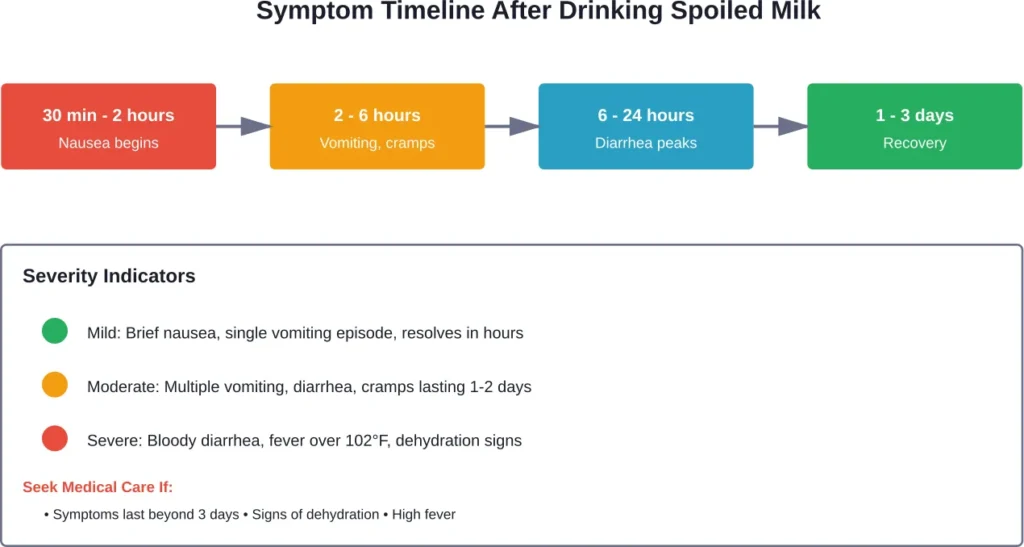 Timeline of typical symptoms after consuming spoiled milk and severity indicators requiring medical attention