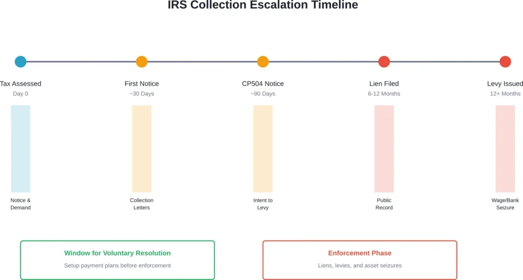The typical progression of IRS collection actions from initial assessment to enforcement, showing critical intervention points for taxpayers.