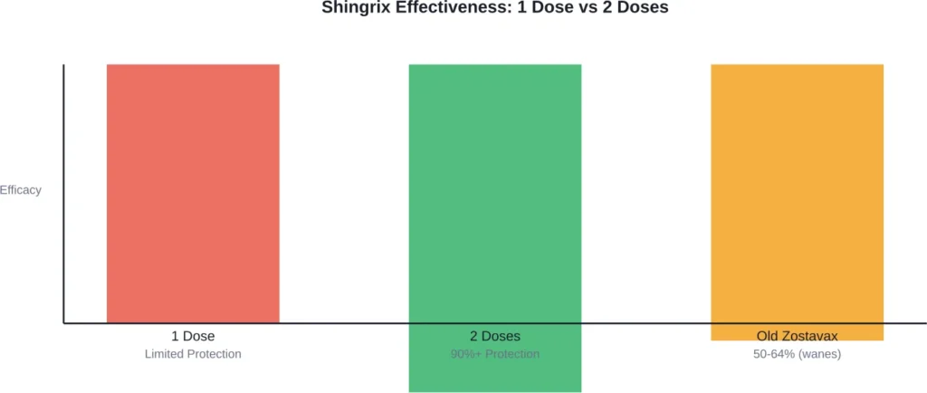 Comparison of vaccine effectiveness between incomplete Shingrix vaccination, complete two-dose series, and the discontinued Zostavax vaccine