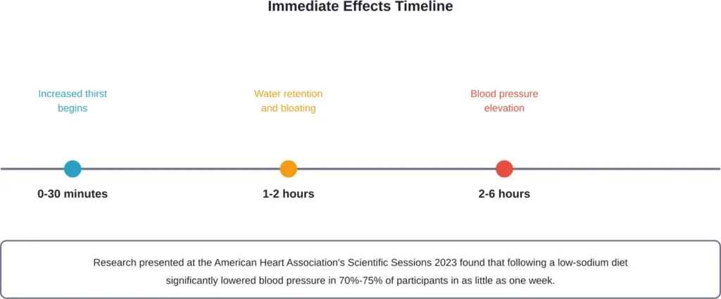 Timeline showing how the body responds to excess salt consumption within hours