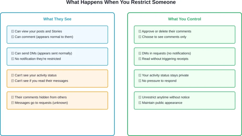 Comparison of what restricted accounts see versus what the account holder controls
