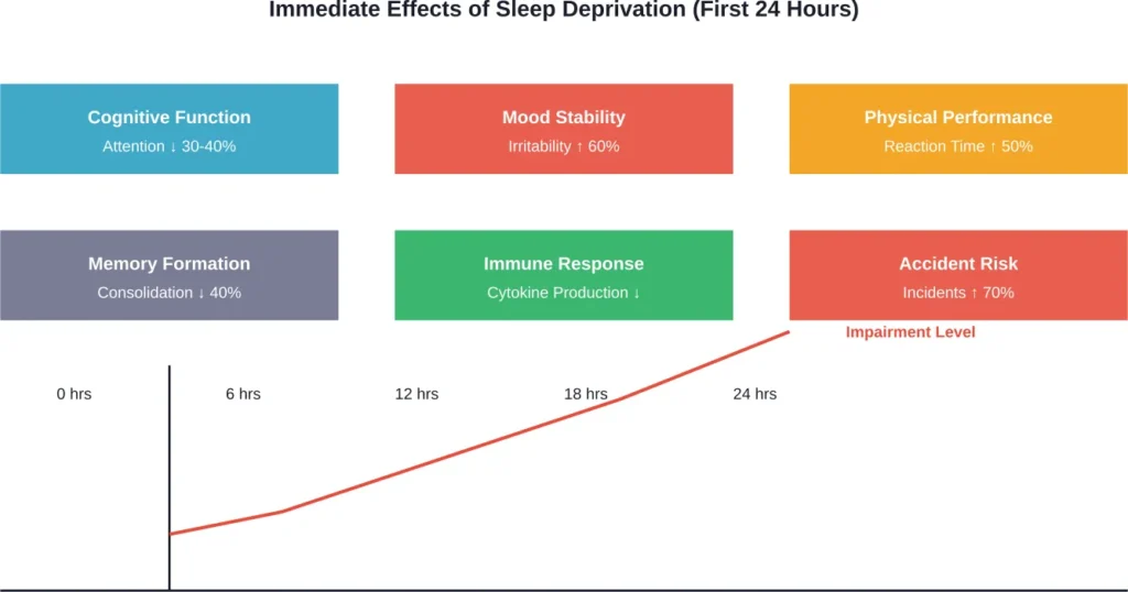 Progressive deterioration of key functions during the first 24 hours without sleep