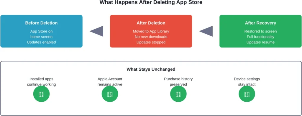 Timeline showing what happens to your device before, during, and after App Store deletion