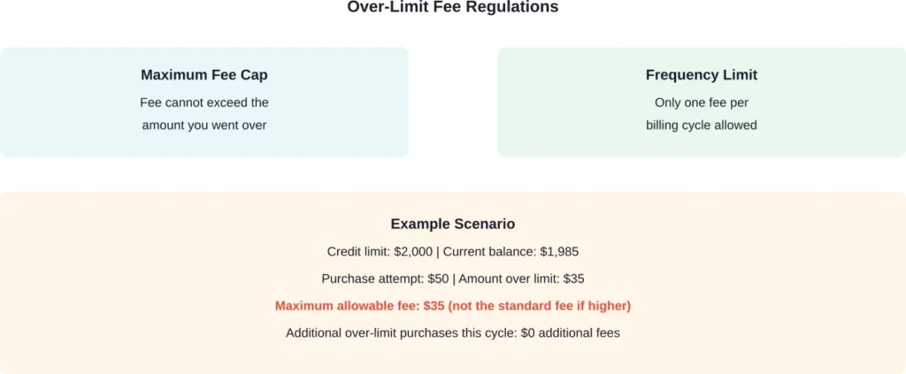 Federal regulations cap over-limit fees and restrict frequency under the CARD Act
