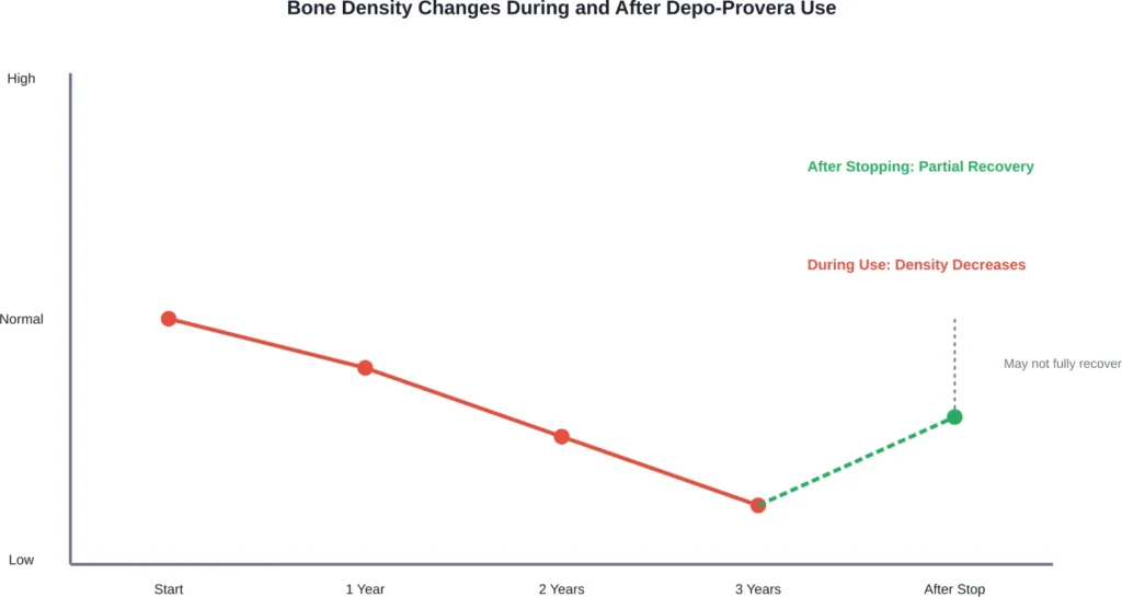 Timeline showing progressive bone mineral density loss during Depo-Provera use and incomplete recovery after discontinuation, particularly concerning for users beyond two years.