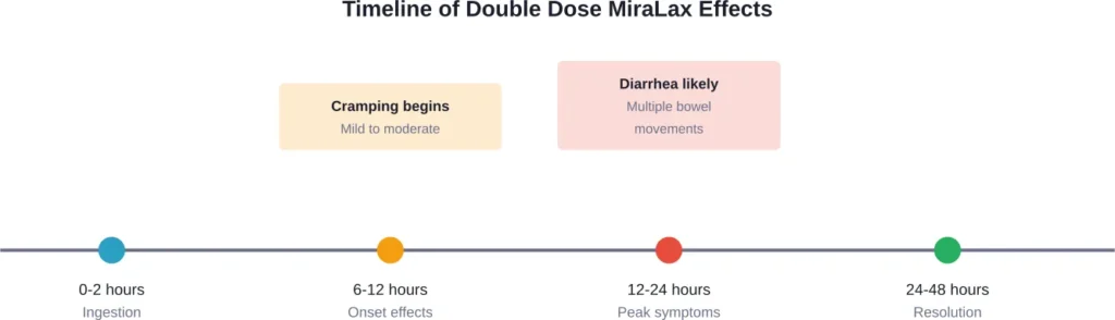 Expected timeline and symptom progression following a double dose of polyethylene glycol 3350