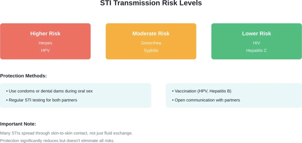 Risk levels and protection strategies for STI transmission during oral sex