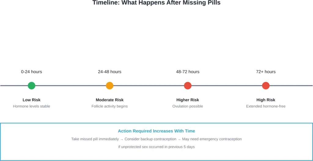 The risk of pregnancy and required actions escalate based on how long pills have been missed