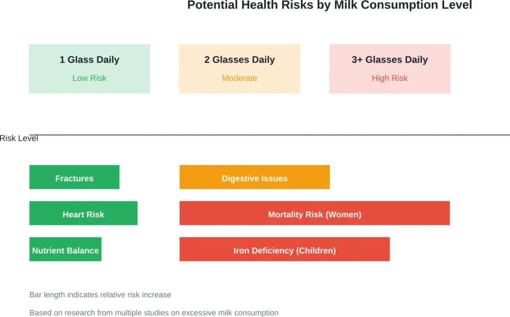 Health risks associated with different levels of daily milk consumption based on scientific research