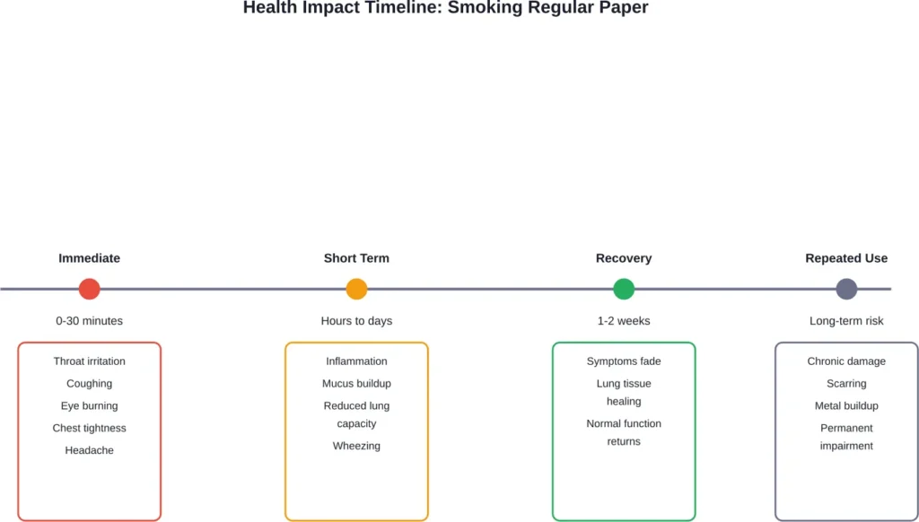 Timeline showing health effects from smoking regular paper, from immediate symptoms to potential long-term consequences with repeated exposure.
