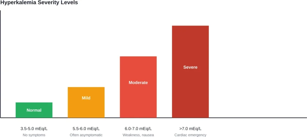 Potassium levels and associated symptom severity across the hyperkalemia spectrum.