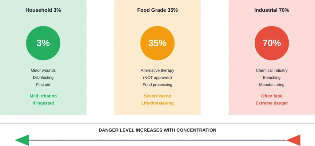 Hydrogen peroxide concentration levels and their associated dangers. Higher concentrations pose exponentially greater risks when ingested.