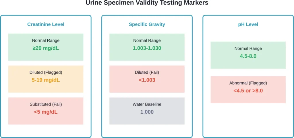 Laboratory thresholds for detecting diluted and substituted urine specimens based on medical research standards.