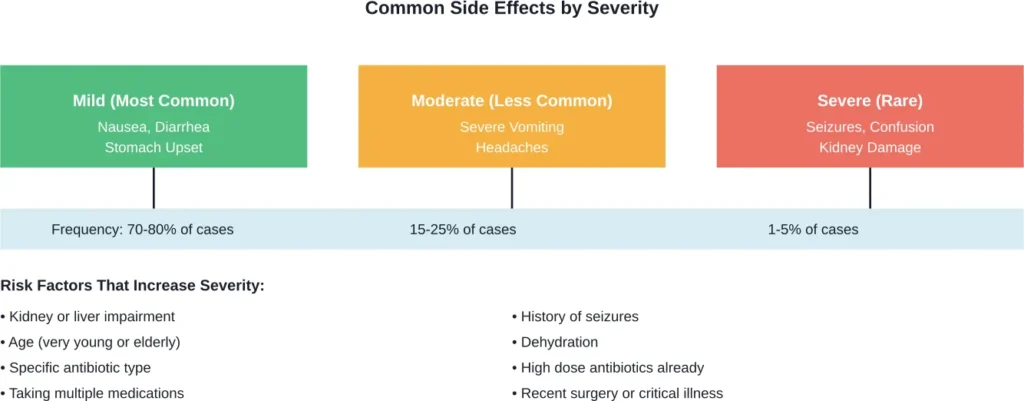 Distribution of side effect severity following antibiotic double dosing and key risk factors that increase complication likelihood
