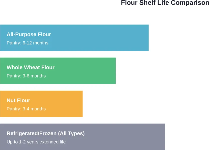 Pantry shelf life varies dramatically by flour type, with whole-grain and nut flours spoiling much faster than refined varieties