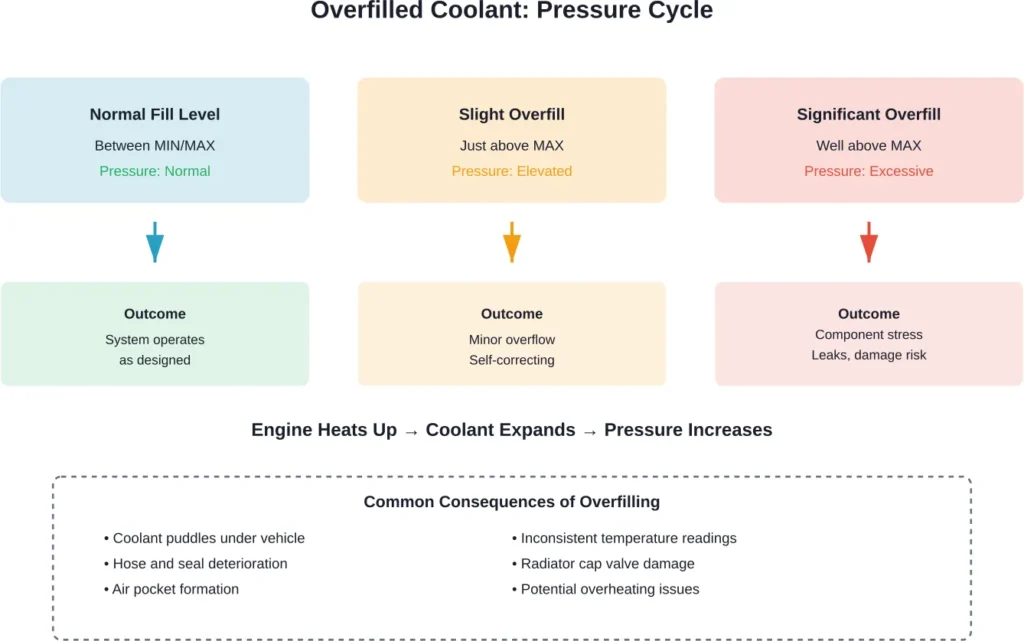 How different overfill levels affect cooling system pressure and potential outcomes