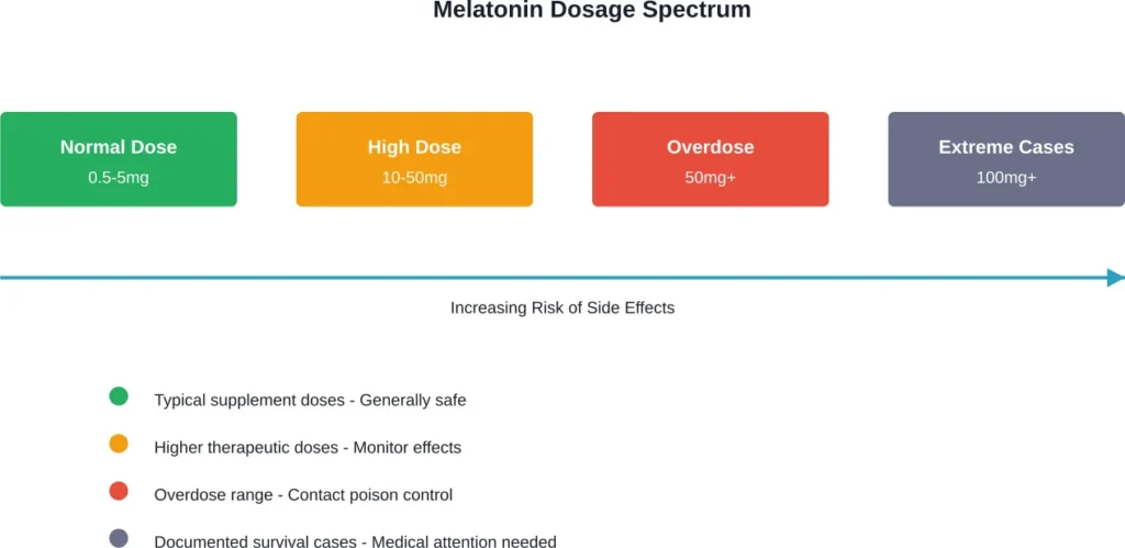 The spectrum of melatonin dosing from normal to overdose levels, showing increasing risk without typical life-threatening toxicity