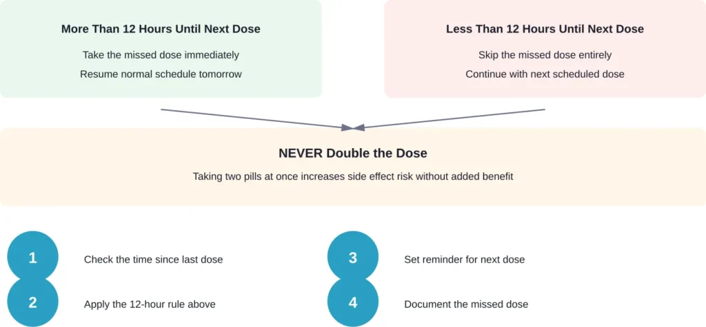 Decision flowchart for handling a missed cholesterol medication dose based on timing
