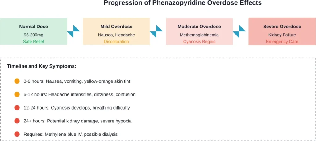 Timeline showing how phenazopyridine overdose symptoms progress from mild to life-threatening complications

